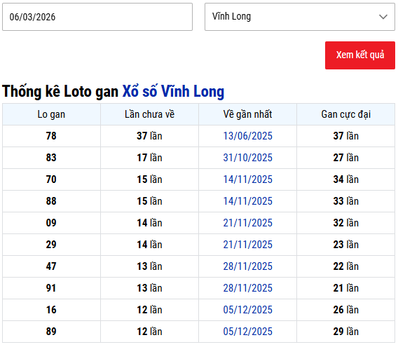 Thống kê lô gan XSVL ngày 6/3/2026 thứ 6 hôm nay chuẩn xác
