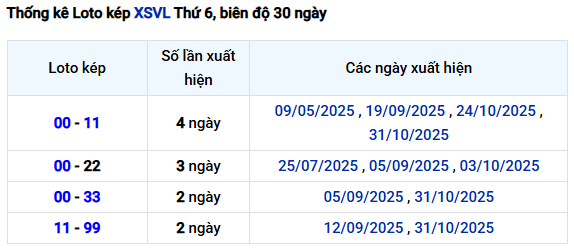 Thống kê lô kép XSVL tính đến 7/11/2025 siêu chuẩn