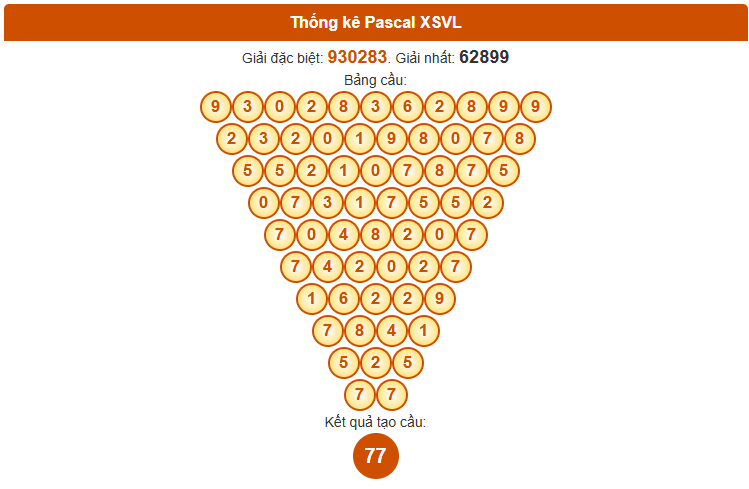 Dự đoán XSVL ngày 7 tháng 11 theo Pascale chính xác nhất