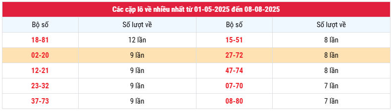 Thống kê tần suất cặp loto XS Vĩnh Long về nhiều nhất