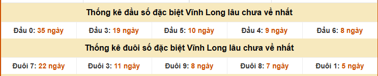 Thống kê đầu đuôi số đặc biệt XSVL ngày 8/8/2025 chuẩn xác