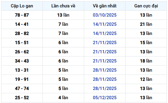 Thống kê cặp lô gan XS Vĩnh Long lâu chưa về ngày 9/1/2026 