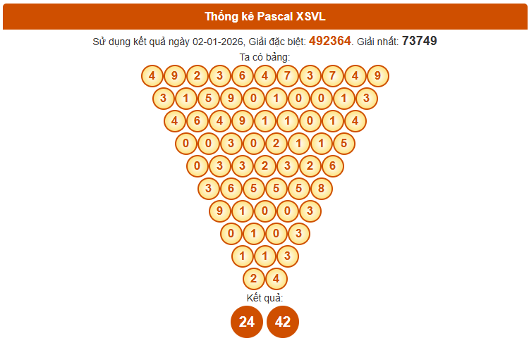 Dự đoán XS Vĩnh Long 9/1 theo Pascal thứ 6 siêu chuẩn