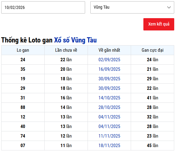 Thống kê 2 cặp loto cùng về XS Vũng Tàu ngày 10/2 hôm nay
