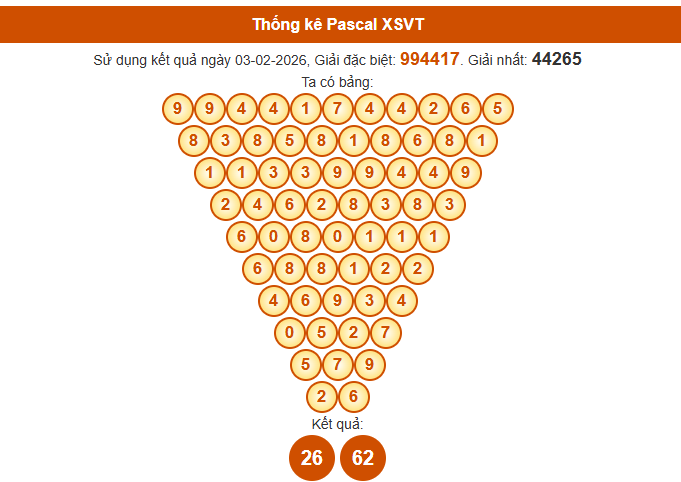 Soi cầu Vũng Tàu ngày 10 tháng 2 năm 2026 thần tài thứ 3 chính xác 100% theo Pascal
