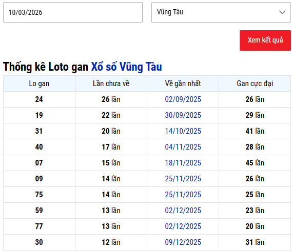 Thống kê lô gan XS Vũng Tàu hôm nay ngày 10/3 chính xác