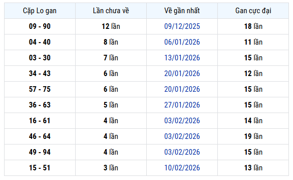 Thống kê cặp lô gan XS Vũng Tàu thứ 3 ngày 10/3 chuẩn xác nhất