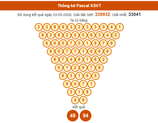 Soi cầu Vũng Tàu ngày 10 tháng 3 năm 2026 thần tài thứ 3 chính xác 100% theo Pascal