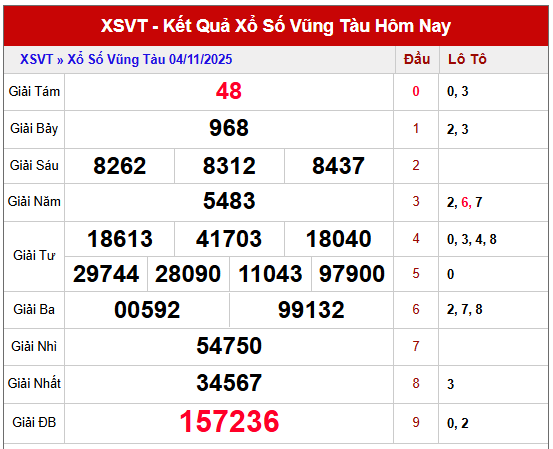 Xem lại kết quả XSVT kỳ trước 4/11/2025 miễn phí