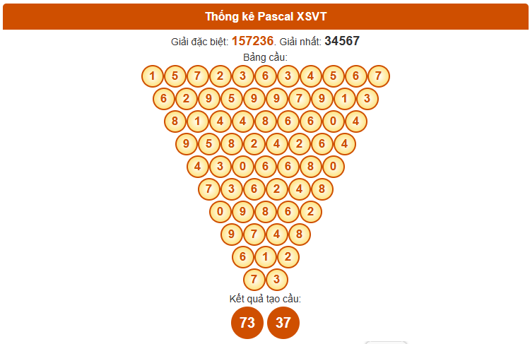 Dự đoán XSVT ngày 11/112025 thứ 3 siêu chính xác theo Pascale