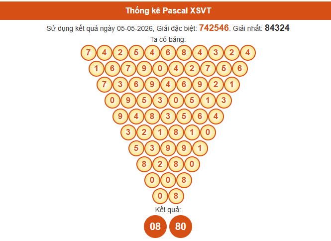 Soi cầu Vũng Tàu ngày 12 tháng 5 năm 2026 thần tài thứ 3 chính xác 100% theo Pascal