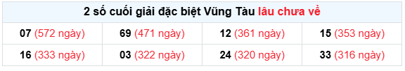Thống kê giải đặc biệt XS Vũng Tàu lâu chưa về Thứ 3 ngày 12/5 miễn phí