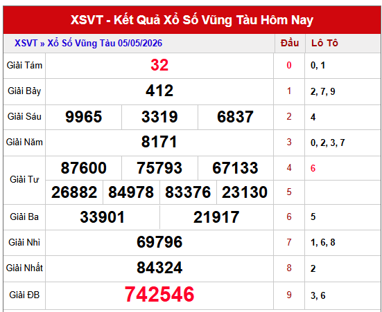 Tham khảo kết quả XSVT kỳ trước chi tiết