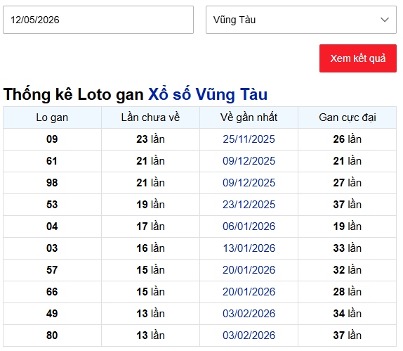 Thống kê lô gan xổ số Vũng Tàu ngày 12/5 lâu chưa về