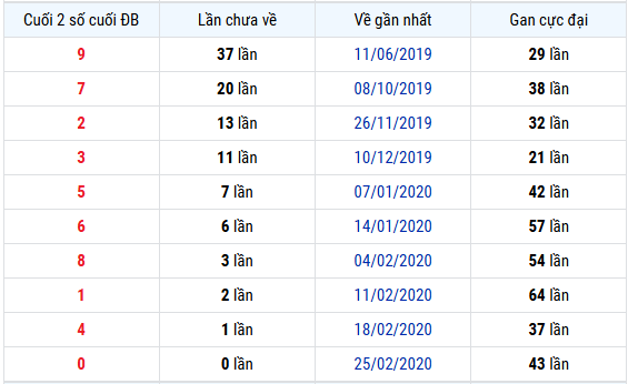 Thống kê đuổi GDB xổ số Vũng Tàu thứ 3 ngày 13/1/2026 lâu chưa xuất hiện hôm nay