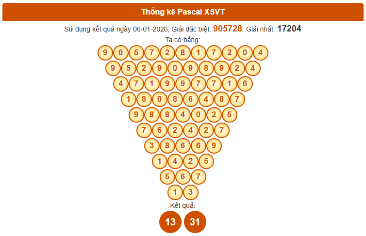 Soi cầu Vũng Tàu ngày 13 tháng 1 năm 2026 thần tài thứ 3 chính xác 100% theo Pascal