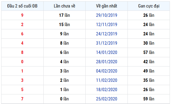 Thống kê đầu 2 số cuối GDB xổ số Vũng Tàu ngày 13/1/2026 thứ 3 lâu chưa về