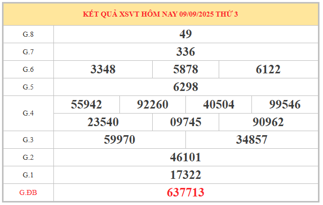 Nhìn lại kết quả XSVT kỳ trước 9/9/2025 miễn phí