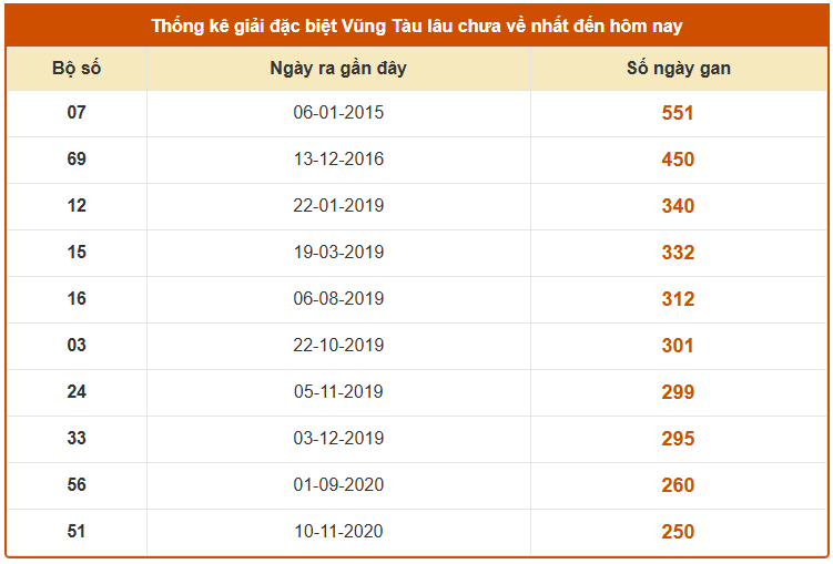 Thống kê giải đặc biệt xổ số Vũng Tàu Thứ 3 ngày 16/12/2025 lâu chưa về