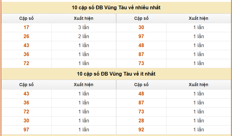 Thống kê giải đặc biệt Vũng Tàu hôm nay ngày 17/3 lâu chưa về