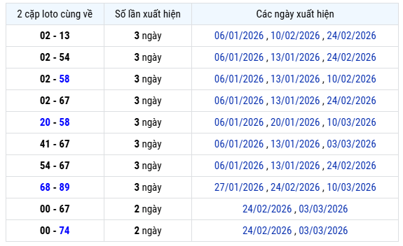 Thống kê lô xiên XS Vũng Tàu thứ 3 ngày 17/3 chuẩn xác nhất