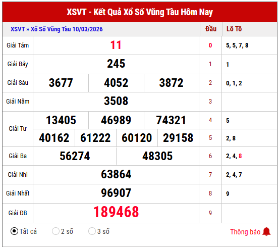 Tham khảo kết quả XSVT kỳ trước chi tiết