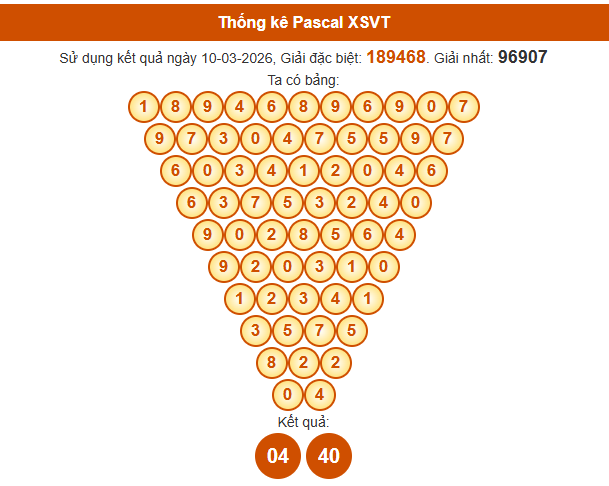 Soi cầu Vũng Tàu ngày 17 tháng 3 năm 2026 thần tài thứ 3 chính xác 100% theo Pascal