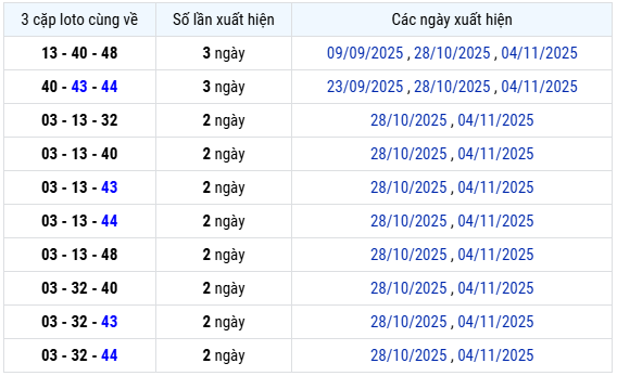 Thống kê 3 cặp loto cùng về XS Vũng Tàu Thứ 3 ngày 18/112025 miễn phí