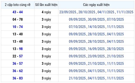 Thống kê 2 cặp loto cùng về XS Vũng Tàu Thứ 3 ngày 18/112025