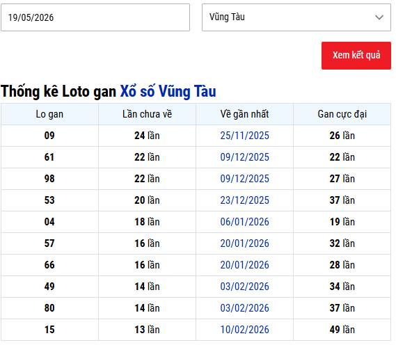 Thống kê lô gan XS Vũng Tàu lâu chưa về Thứ 3 ngày 19/5 miễn phí
