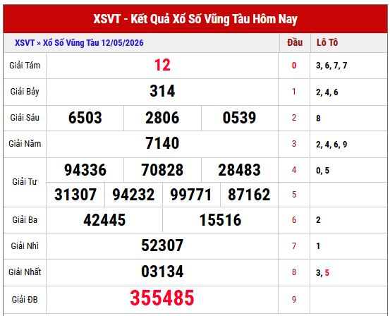 Tham khảo kết quả XSVT kỳ trước chi tiết