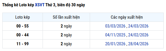 Thống kê lô kép xổ số Vũng Tàu ngày 19/5 lâu chưa về