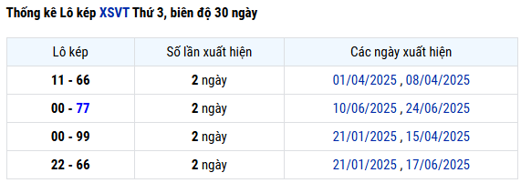 Thống kê lô kép XS Vũng Tàu thứ 3 mới nhất 