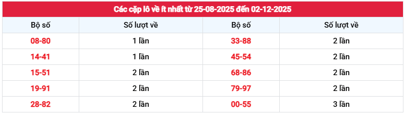 Thống kê cặp loto về ít nhất xổ số Vũng Tàu Thứ 3 ngày 2/12/2025 miễn phí