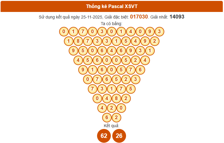 Dự đoán XSVT ngày 2/12/2025 thứ 3 siêu chuẩn theo Pascale