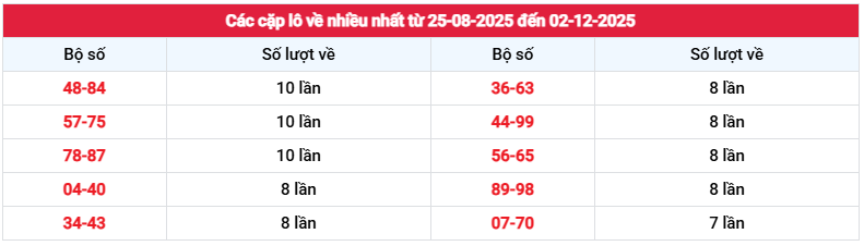 Thống kê cặp loto về nhiều nhất XS Vũng Tàu ngày 2/12/2025 