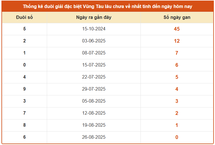 Thống kê đuôi GĐB xổ số Vũng Tàu lâu chưa ra thứ 3 ngày 2/9/2025