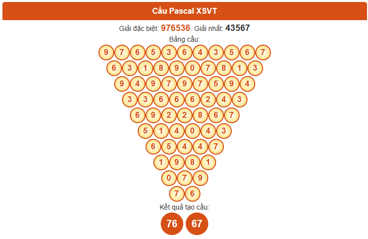 Dự đoán Pascale XSVT ngày 2/9/2025 thứ 3 chính xác nhất