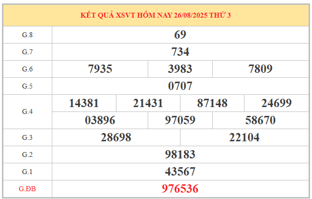 Xem lại kết quả XSVT kỳ trước 26/8/2025 miễn phí