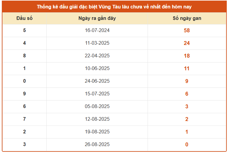 Thống kê đầu GĐB lâu chưa về XS Vũng Tàu ngày 2/9/2025