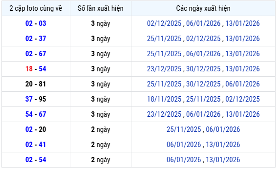 Thống kê 2 cặp loto cùng về xổ số Vũng Tàu thứ 3 ngày 20/1 chuẩn xác