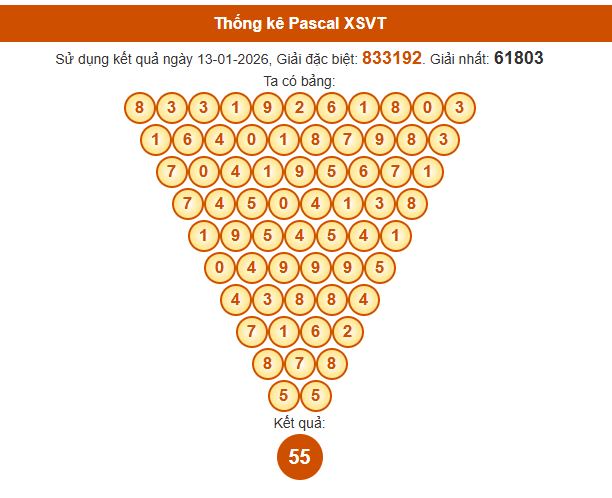 Soi cầu Vũng Tàu ngày 20 tháng 1 năm 2026 thần tài thứ 3 chính xác 100% theo Pascal