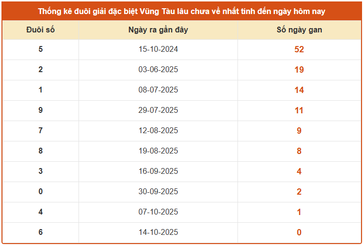 Thống kê đuôi giải đặc biệt XS Vũng Tàu thứ 3 ngày 21/10/2025 lâu chưa ra