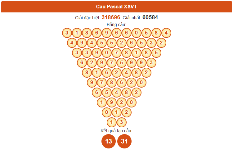 Dự đoán XSVT ngày 21/10/2025 thứ 3 siêu chính xác theo Pascale