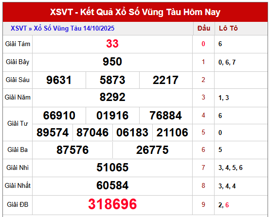 Xem lại kết quả XSVT kỳ trước 14/10/2025 miễn phí