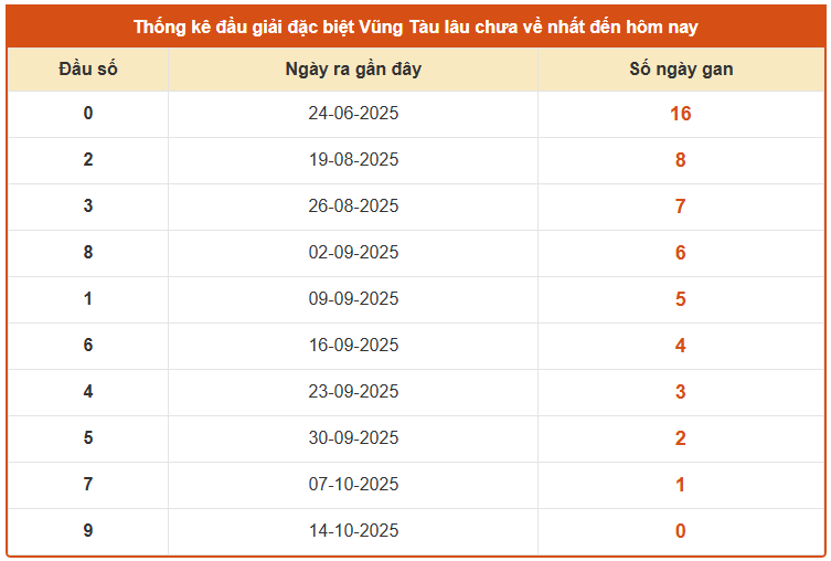 Thống kê đầu giải đặc biệt XSVT ngày 21/10/2025 lâu chưa về