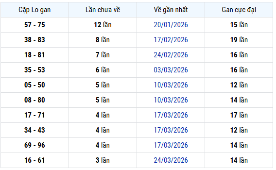 Thống kê cặp lô khan xổ số Vũng Tàu ngày 21/4 lâu chưa về
