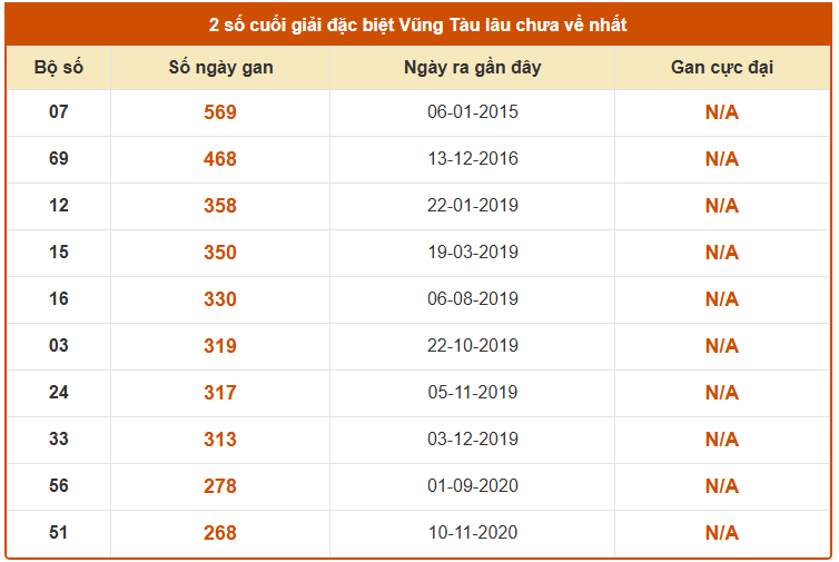 Thống kê giải đặc biệt XS Vũng Tàu thứ 3 ngày 21/4  lâu chưa về