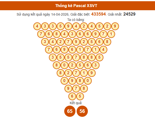 Soi cầu Vũng Tàu ngày 21 tháng 4 năm 2026 thần tài thứ 3 chính xác 100% theo Pascal