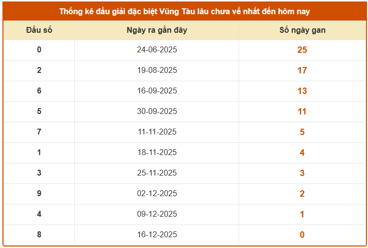 Thống kê đầu giải đặc biệt XS Vũng Tàu ngày 23/12/2025 lâu chưa về